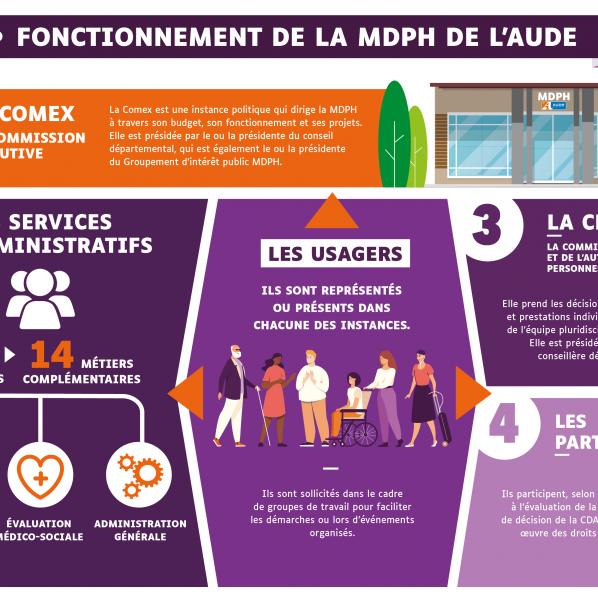Infographie expliquant le fonctionnement de la MDPH